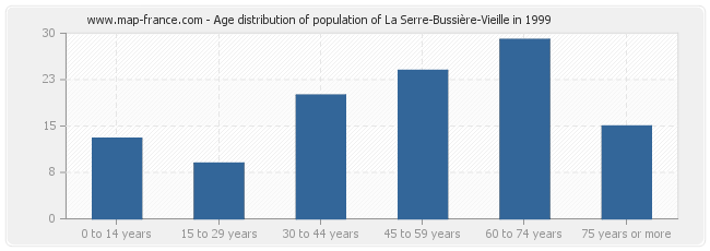 Age distribution of population of La Serre-Bussière-Vieille in 1999